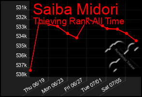 Total Graph of Saiba Midori