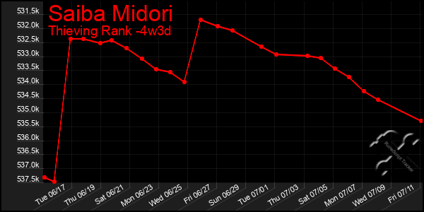 Last 31 Days Graph of Saiba Midori