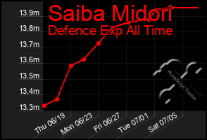 Total Graph of Saiba Midori