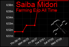 Total Graph of Saiba Midori