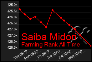 Total Graph of Saiba Midori