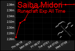 Total Graph of Saiba Midori