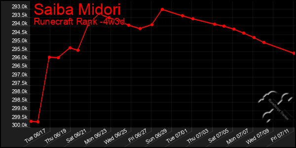 Last 31 Days Graph of Saiba Midori