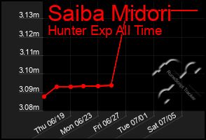 Total Graph of Saiba Midori