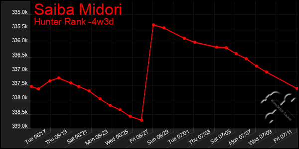 Last 31 Days Graph of Saiba Midori