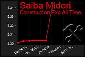 Total Graph of Saiba Midori