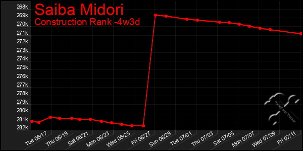 Last 31 Days Graph of Saiba Midori