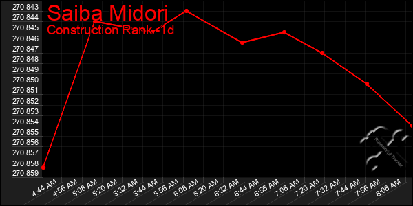 Last 24 Hours Graph of Saiba Midori