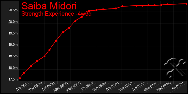 Last 31 Days Graph of Saiba Midori