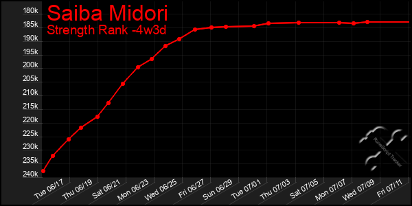 Last 31 Days Graph of Saiba Midori