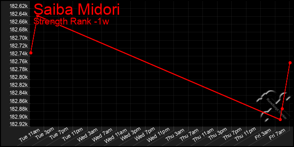 Last 7 Days Graph of Saiba Midori