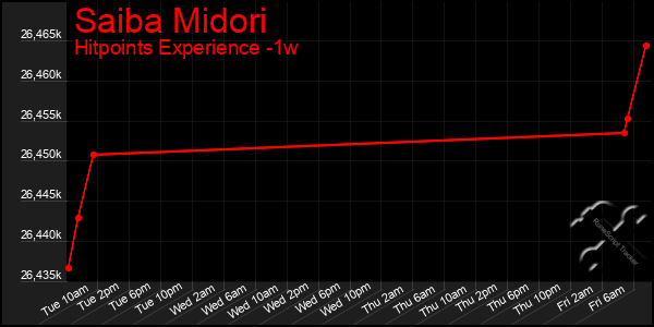 Last 7 Days Graph of Saiba Midori