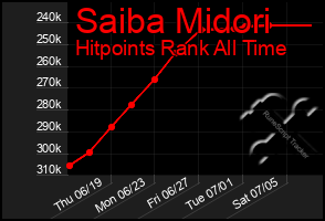 Total Graph of Saiba Midori