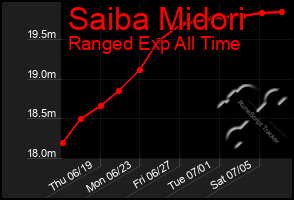 Total Graph of Saiba Midori