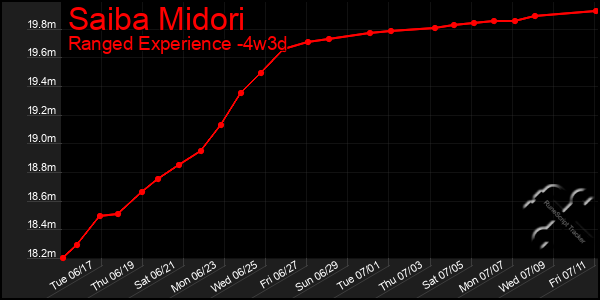 Last 31 Days Graph of Saiba Midori