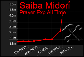 Total Graph of Saiba Midori
