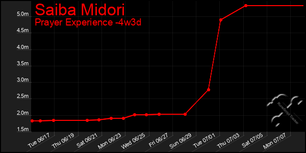 Last 31 Days Graph of Saiba Midori