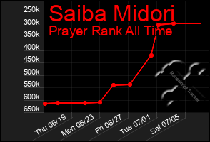 Total Graph of Saiba Midori