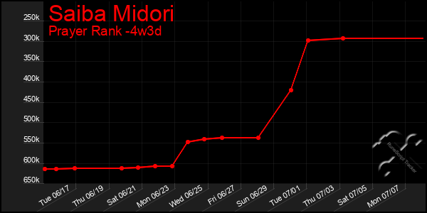 Last 31 Days Graph of Saiba Midori