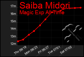 Total Graph of Saiba Midori