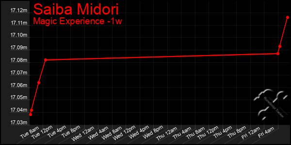 Last 7 Days Graph of Saiba Midori