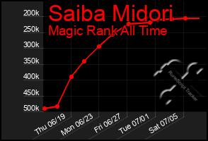 Total Graph of Saiba Midori