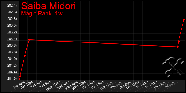 Last 7 Days Graph of Saiba Midori
