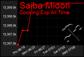 Total Graph of Saiba Midori