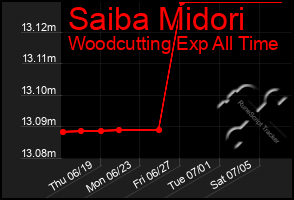 Total Graph of Saiba Midori