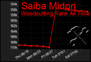 Total Graph of Saiba Midori