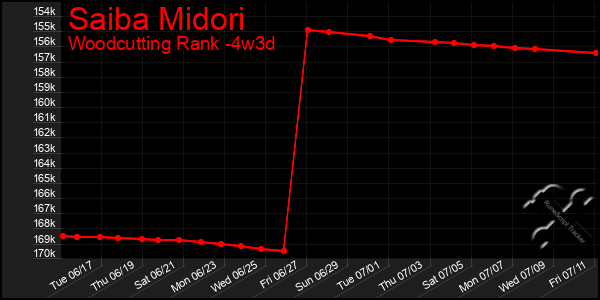 Last 31 Days Graph of Saiba Midori