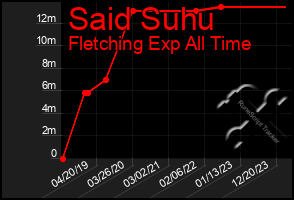 Total Graph of Said Suhu