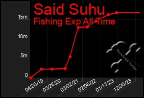 Total Graph of Said Suhu