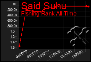 Total Graph of Said Suhu