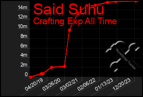 Total Graph of Said Suhu