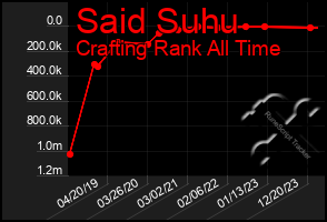 Total Graph of Said Suhu