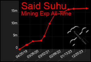 Total Graph of Said Suhu