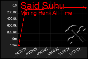 Total Graph of Said Suhu