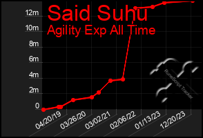 Total Graph of Said Suhu