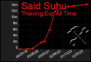 Total Graph of Said Suhu