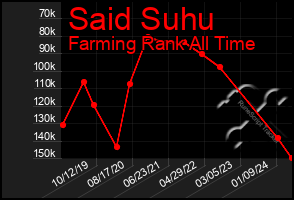 Total Graph of Said Suhu