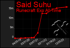 Total Graph of Said Suhu