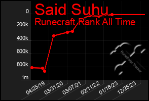 Total Graph of Said Suhu