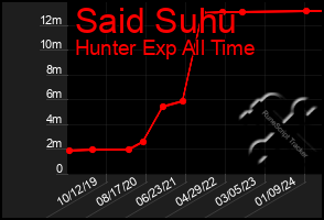 Total Graph of Said Suhu