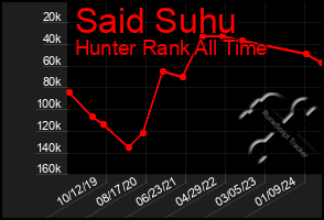 Total Graph of Said Suhu