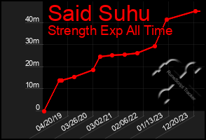 Total Graph of Said Suhu