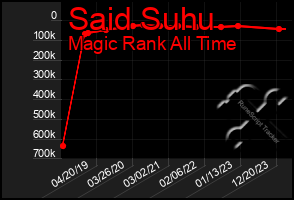 Total Graph of Said Suhu