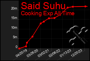 Total Graph of Said Suhu