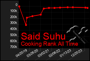 Total Graph of Said Suhu