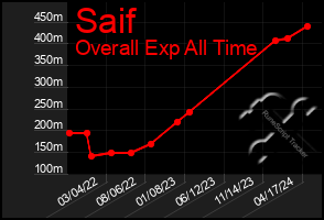 Total Graph of Saif